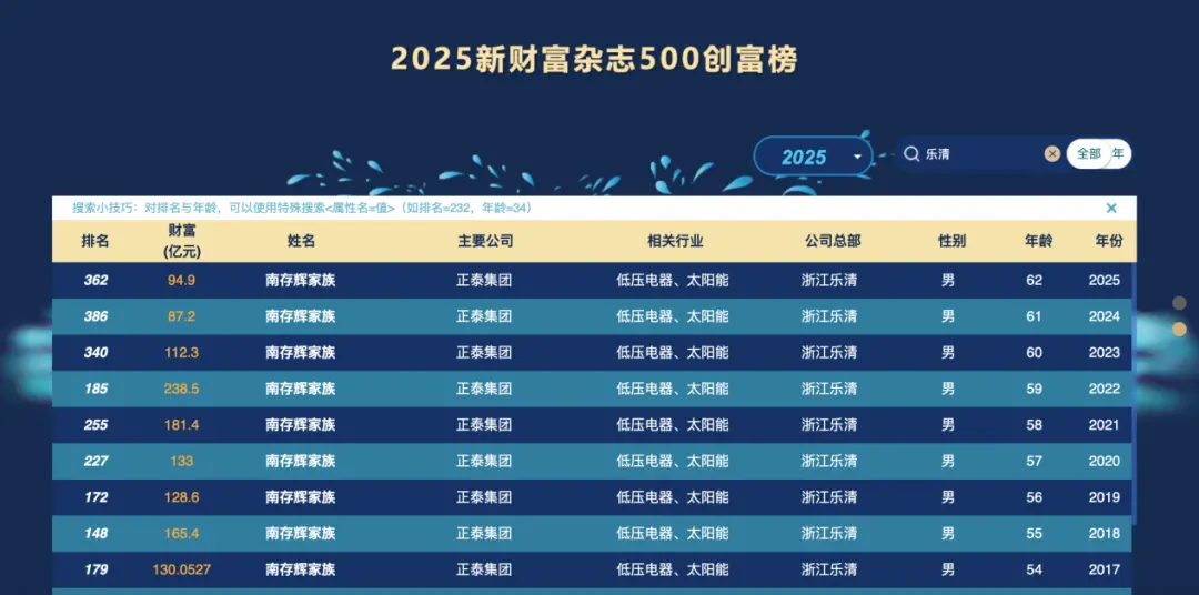 正泰安能IPO“告吹”,背后樂清首富身家三年縮水六成