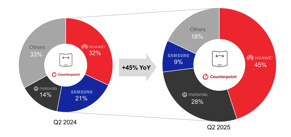 CounterPoint報2025Q2全球折疊手機出貨量:華為狂攬45%傲視群雄