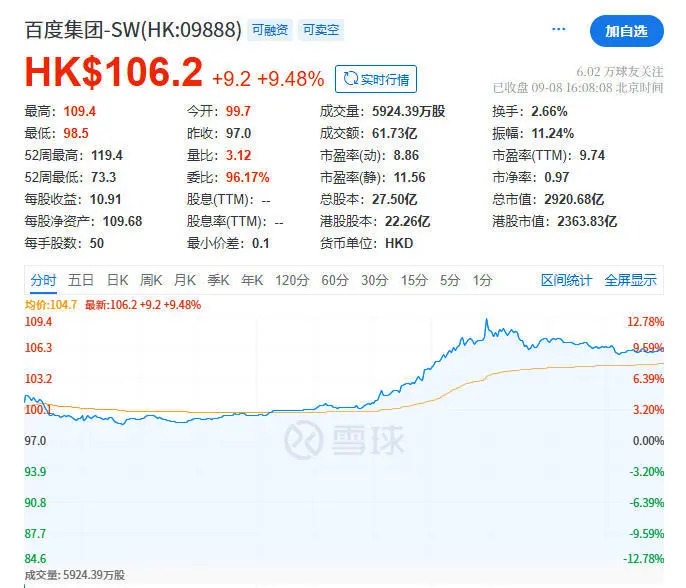 蘋果AI國行或年底落地,百度港股漲近10%創年內新高 蘋果AI國行或年底落地,百度港股漲近10%創年內新高