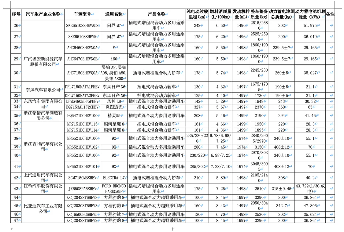 新一批減免車輛購置稅新能源車型公布,全新問界M7 EV等續(xù)航揭曉
