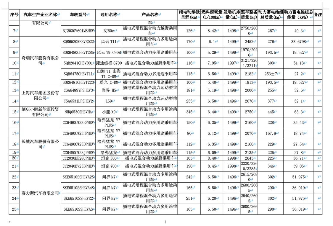 新一批減免車輛購置稅新能源車型公布,全新問界M7 EV等續(xù)航揭曉