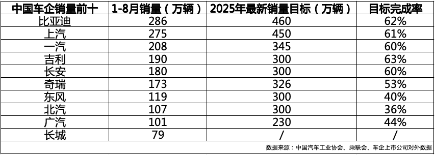 2025年中國(guó)車企銷量格局生變:新能源轉(zhuǎn)型成關(guān)鍵,比亞迪引領(lǐng)破局