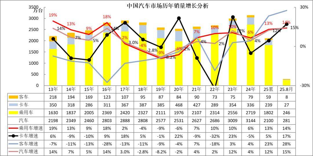 2025年8月汽車細(xì)分市場走勢和廠家競爭表現(xiàn)分析