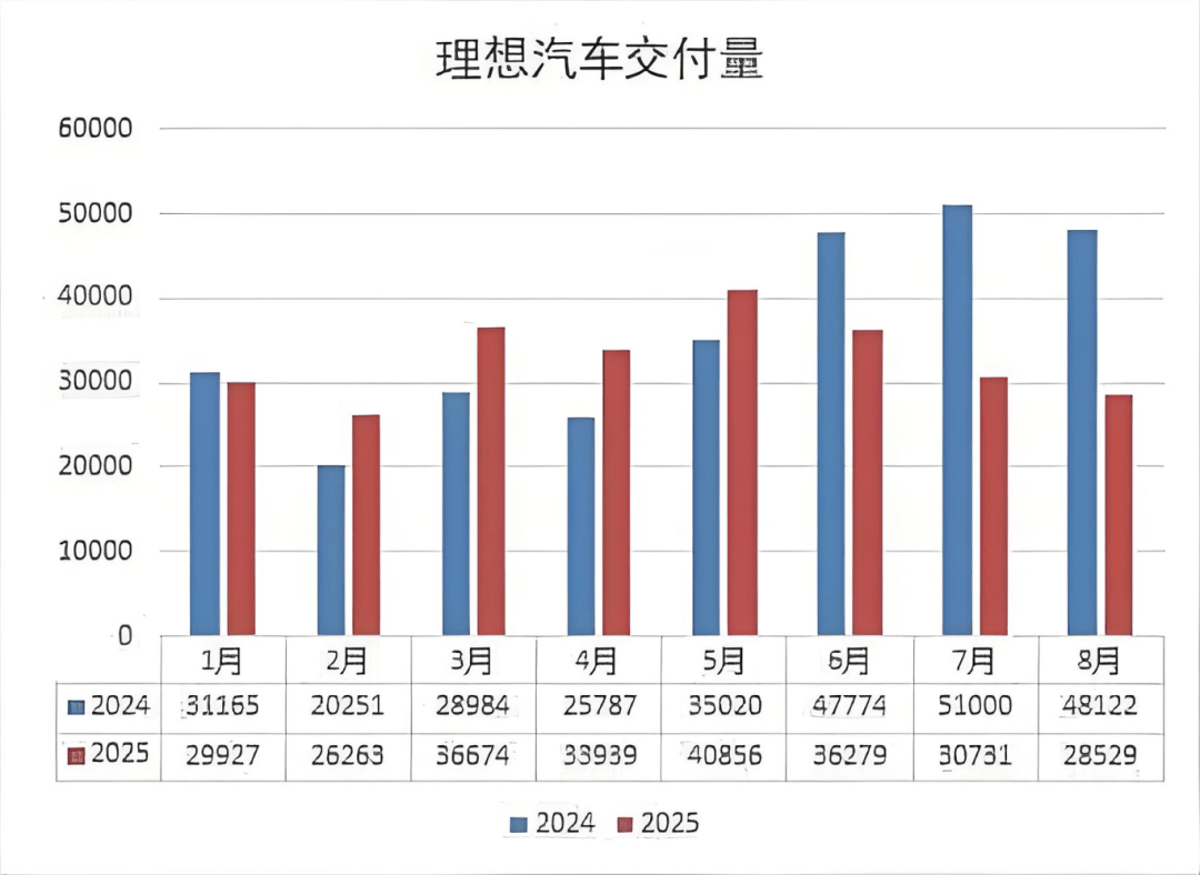 理想銷量大跌,現(xiàn)在買增程車是接盤俠嗎?
