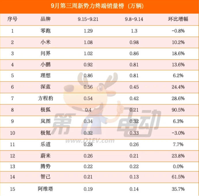 東風(fēng)汽車董事長楊青拜訪華為;阿維塔計(jì)劃Q4遞交港股上市申請(qǐng);特斯拉最新低價(jià)版Model Y“E41”曝光,配置大減