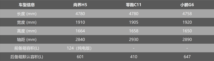 尚界H5正式上市 15.98萬起 比零跑C11、小鵬G6更值?