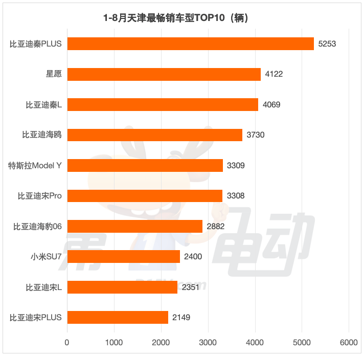 1-8月成都、鄭州、蘇州、天津最暢銷車型TOP10