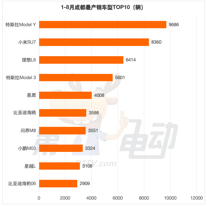 1-8月成都、鄭州、蘇州、天津最暢銷車型TOP10