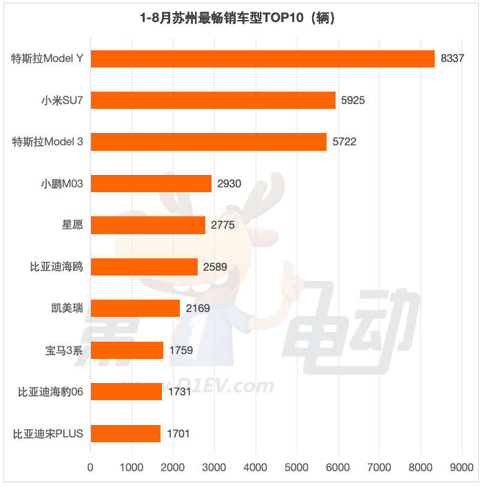1-8月成都、鄭州、蘇州、天津最暢銷車型TOP10