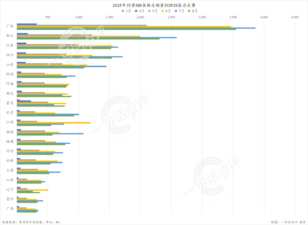 連續(xù)3個(gè)月超2萬(wàn)輛,問(wèn)界M8都賣(mài)哪去了?