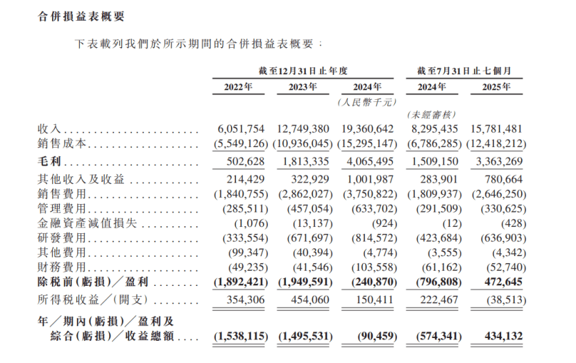 唯一上市前已盈利新品牌,毛利率21.3%超理想!嵐圖極限施壓阿維塔
