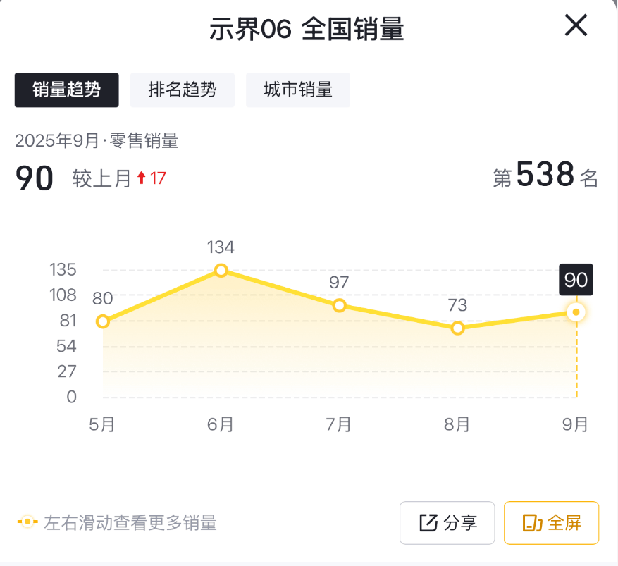9月售4501臺,神龍汽車銷量連續(xù)下滑,示界品牌難挽頹勢?