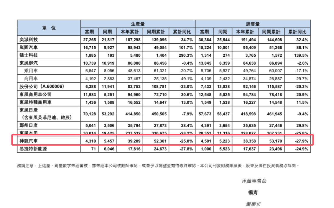 9月售4501臺,神龍汽車銷量連續(xù)下滑,示界品牌難挽頹勢?