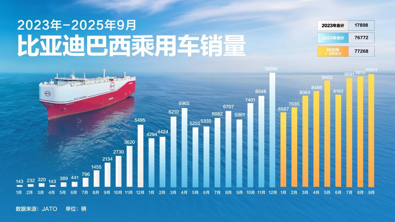 比亞迪深耕巴西:從“后來者”到“市場標(biāo)桿”的全球化突圍之路