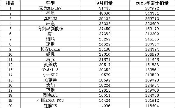 2025年9月汽車銷量排行榜 Model Y月銷超五萬