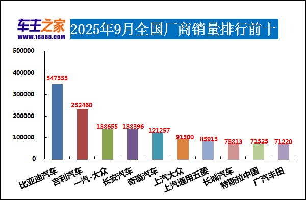 2025年9月汽車銷量排行榜 Model Y月銷超五萬