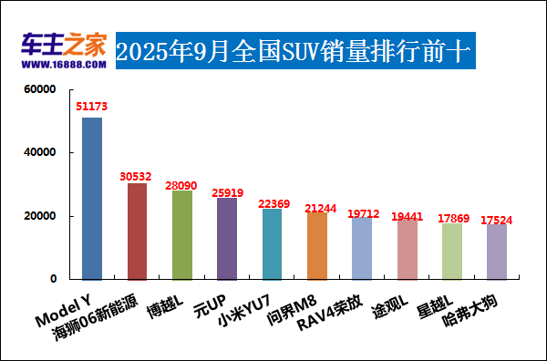 2025年9月汽車銷量排行榜 Model Y月銷超五萬