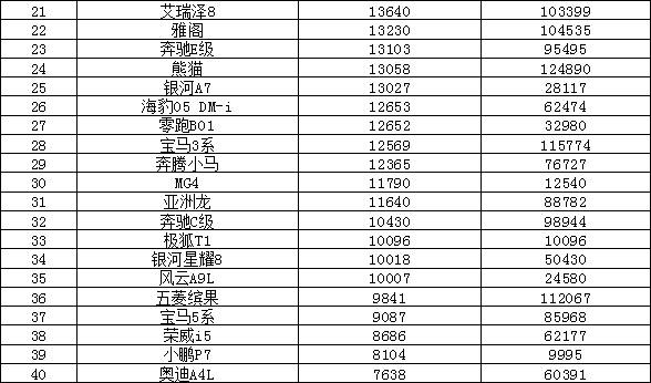2025年9月汽車銷量排行榜 Model Y月銷超五萬
