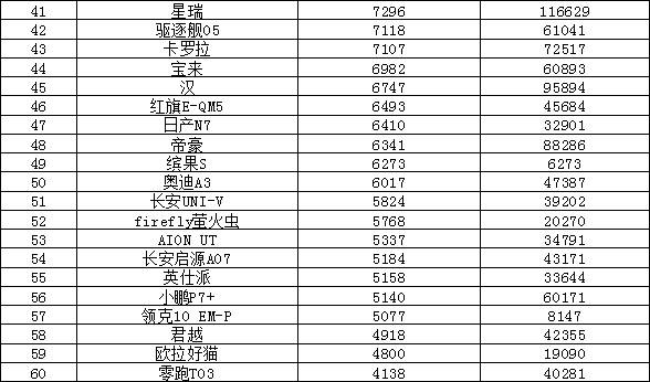 2025年9月汽車銷量排行榜 Model Y月銷超五萬
