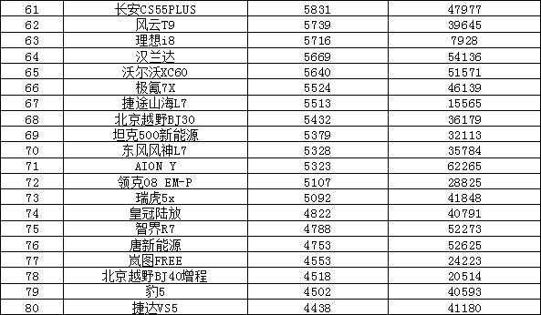 2025年9月汽車銷量排行榜 Model Y月銷超五萬