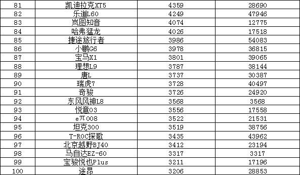 2025年9月汽車銷量排行榜 Model Y月銷超五萬