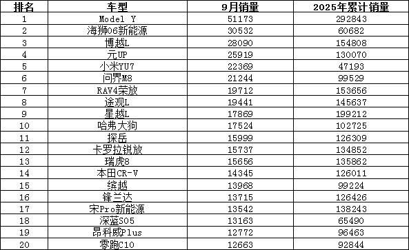 2025年9月汽車銷量排行榜 Model Y月銷超五萬