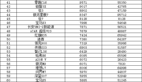 2025年9月汽車銷量排行榜 Model Y月銷超五萬