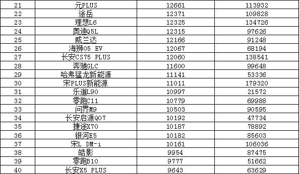 2025年9月汽車銷量排行榜 Model Y月銷超五萬