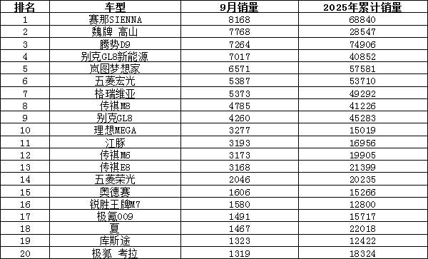 2025年9月汽車銷量排行榜 Model Y月銷超五萬