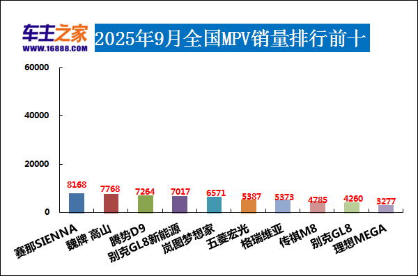 2025年9月汽車銷量排行榜 Model Y月銷超五萬