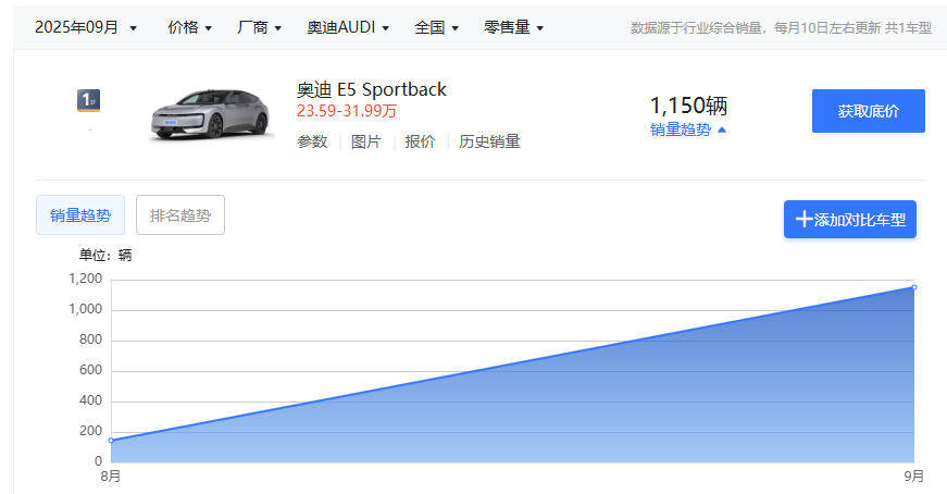 首月銷量1150臺,上汽奧迪E5 Sportback能算成功嗎?