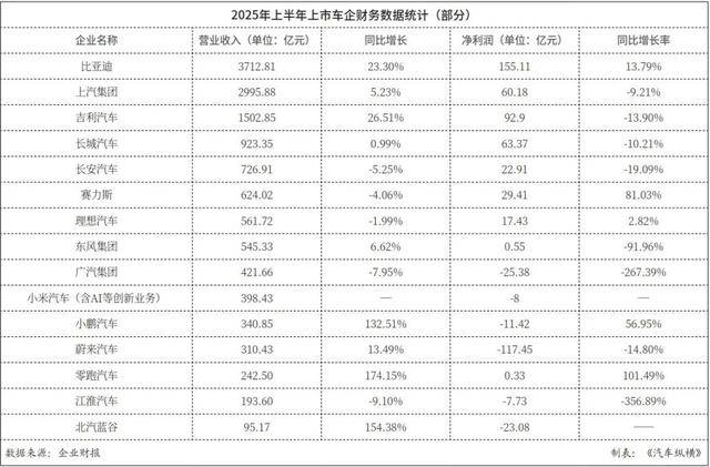 2025年汽車企業(yè)財報出爐,過半車企利潤同比下滑