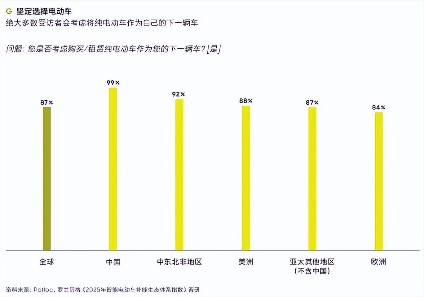 數據來了!99%的車主后悔買電車?其實是后悔買遲了!