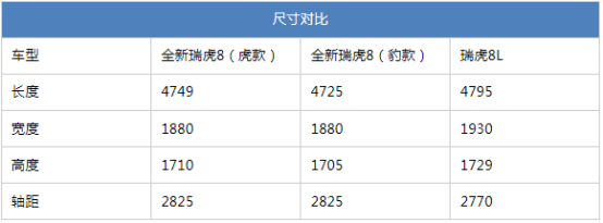 限時(shí)9.29萬(wàn)起軸距比瑞虎9還長(zhǎng)?全新瑞虎8購(gòu)車指南來(lái)了!