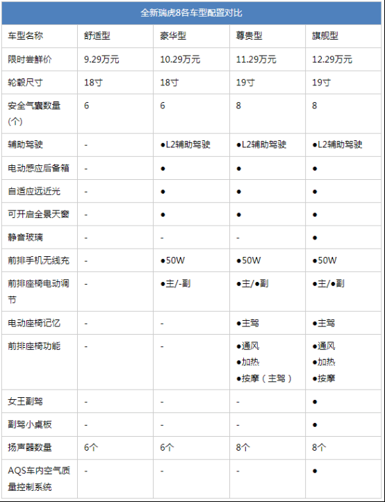 限時(shí)9.29萬(wàn)起軸距比瑞虎9還長(zhǎng)?全新瑞虎8購(gòu)車指南來(lái)了!