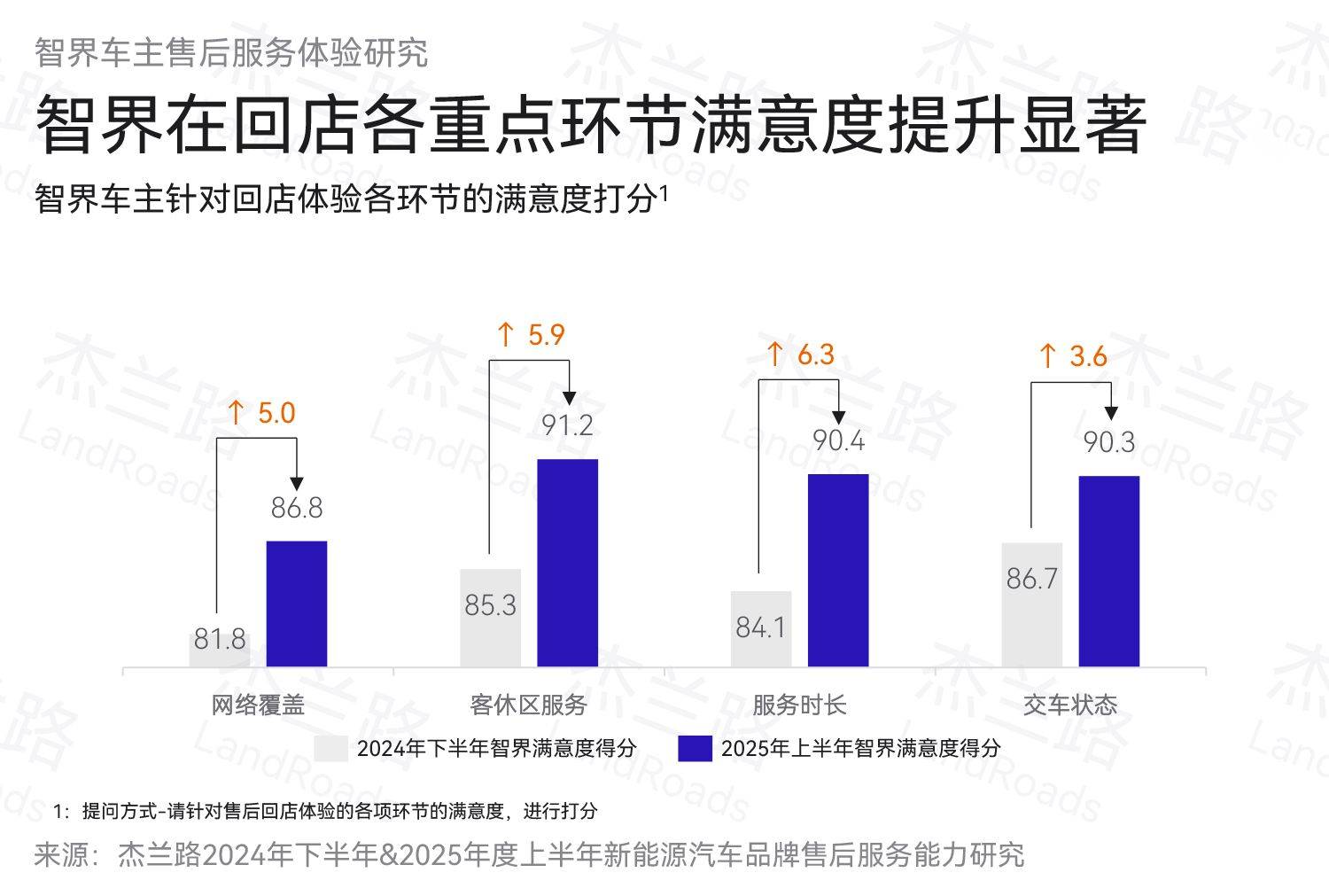 智界R7累計(jì)交付突破10萬臺,智界品牌2.0駛?cè)肴侔l(fā)展新階段