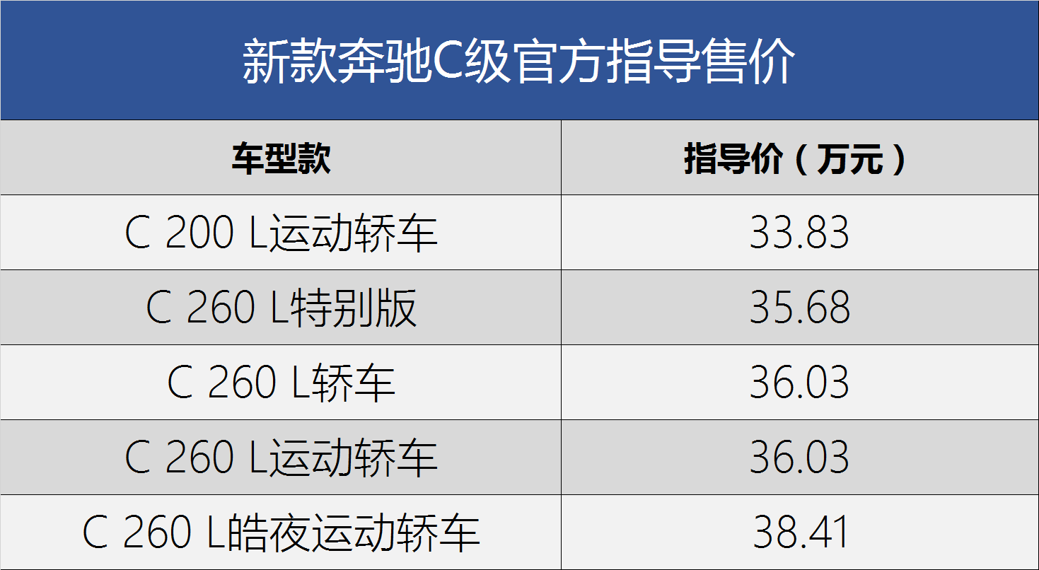 換裝2.0T動力/配置全面提升/33.83萬起售 新款奔馳C級正式上市