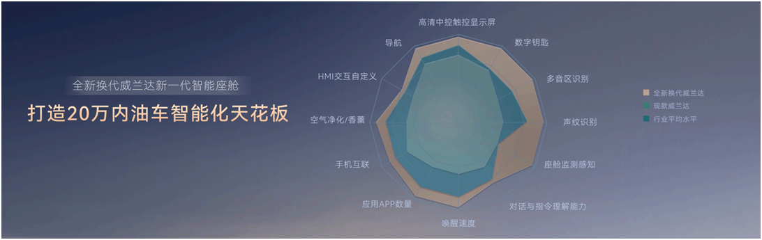 打造20萬內油車智能化天花板,全新換代威蘭達15.98萬元起售