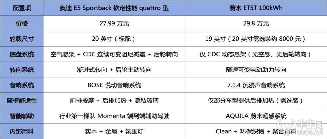 在30萬級純電市場,奧迪E5 Sportback和蔚來ET5T 2025款,誰才是真正駕駛者之選?