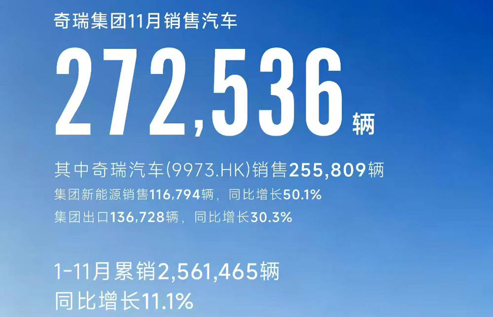 智界11761臺,捷途55088臺,奇瑞集團(tuán)11月銷量出爐
