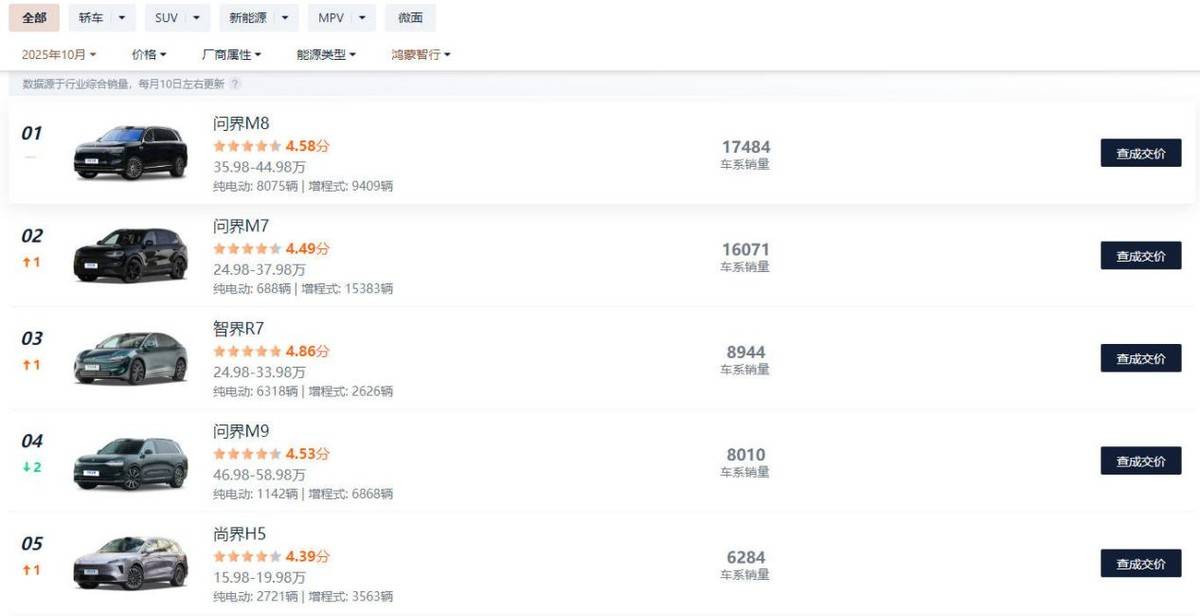 11月交付新車81864輛,鴻蒙智行旗下車型為何如此受歡迎?