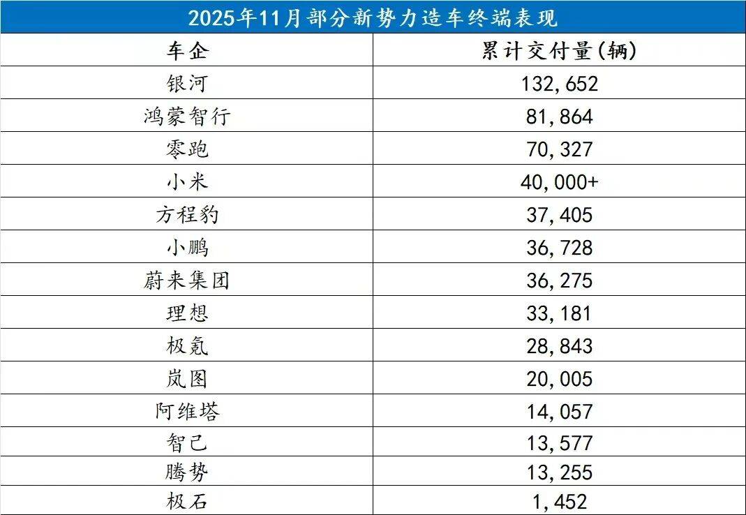 11月新勢力銷量:補貼退坡了,開始拼刺刀