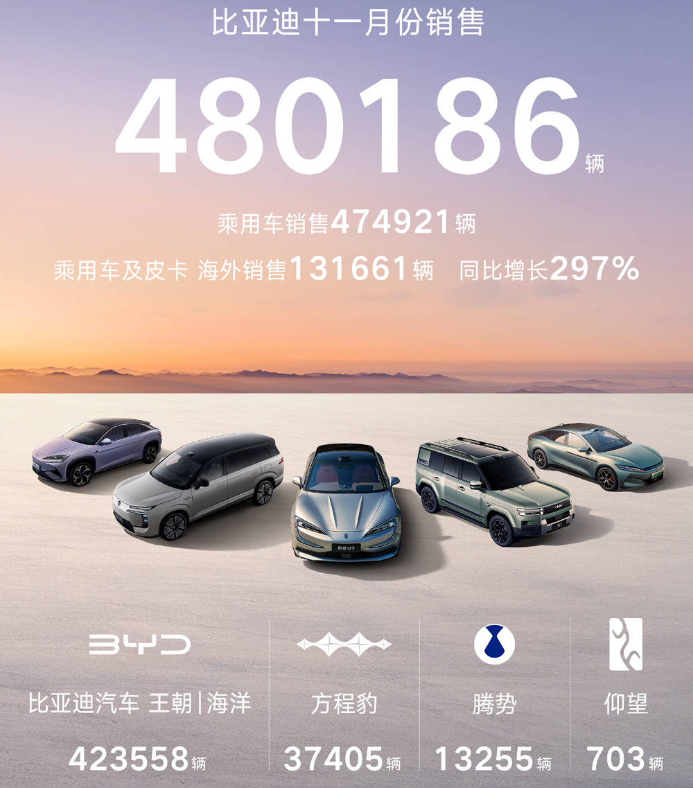 11月銷量超48萬臺,比亞迪,2025年度銷冠穩(wěn)了?