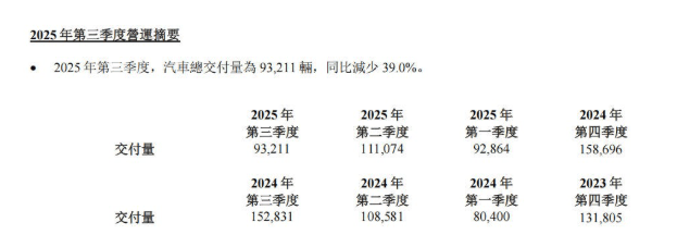 理想3季度虧了6億!李想終低頭,但認錯有用嗎?