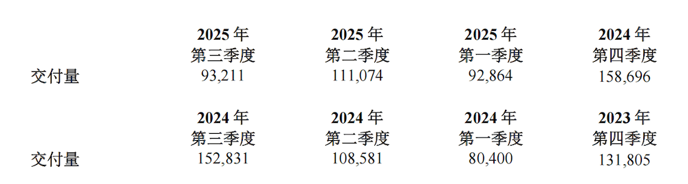 比亞迪賺走6成利潤!6家新勢力虧掉107億,14大車企前三季度業績銳評